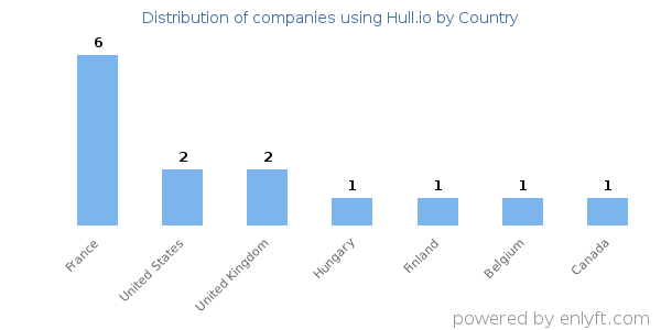 Hull.io customers by country
