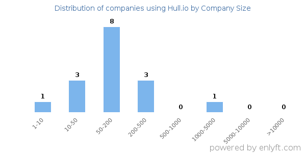 Companies using Hull.io, by size (number of employees)