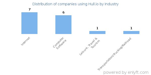 Companies using Hull.io - Distribution by industry
