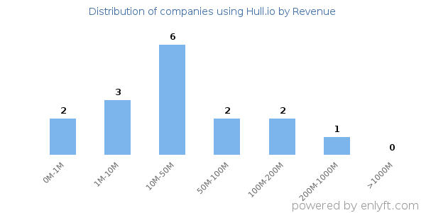 Hull.io clients - distribution by company revenue