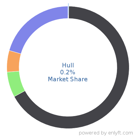 Hull market share in Customer Data Platform is about 0.2%