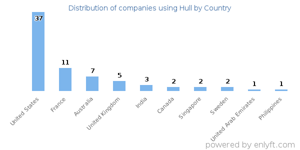Hull customers by country