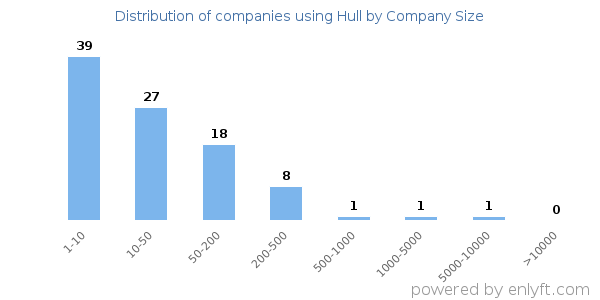 Companies using Hull, by size (number of employees)