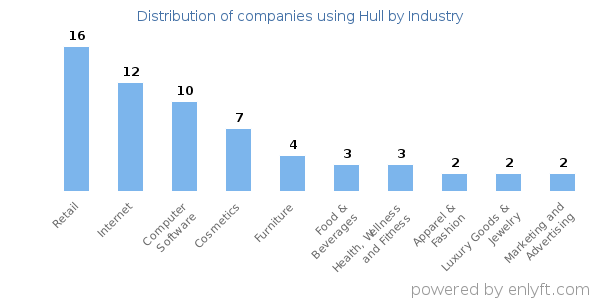 Companies using Hull - Distribution by industry