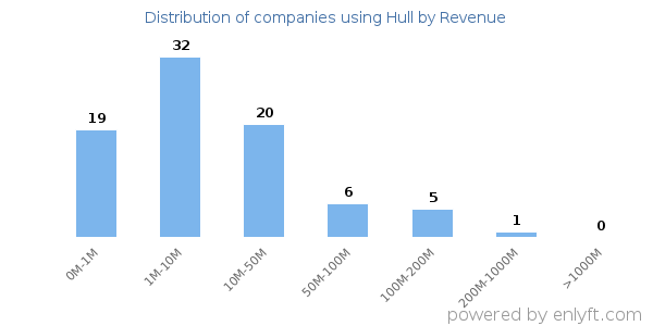 Hull clients - distribution by company revenue