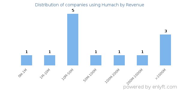 Humach clients - distribution by company revenue