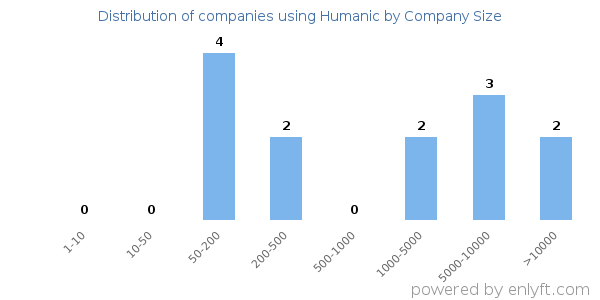 Companies using Humanic, by size (number of employees)