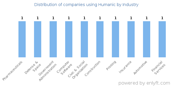 Companies using Humanic - Distribution by industry