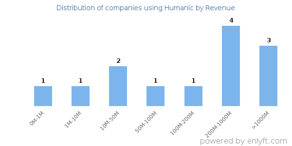 Humanic clients - distribution by company revenue