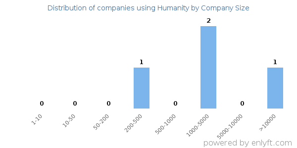 Companies using Humanity, by size (number of employees)