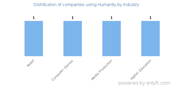 Companies using Humanity - Distribution by industry