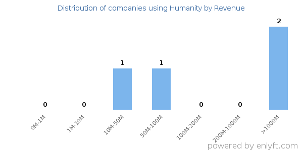 Humanity clients - distribution by company revenue