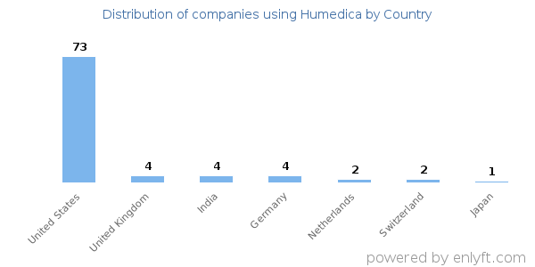 Humedica customers by country