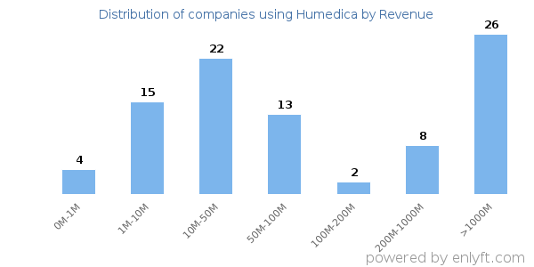 Humedica clients - distribution by company revenue