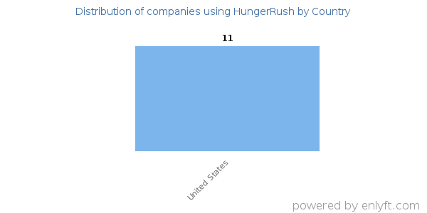 HungerRush customers by country