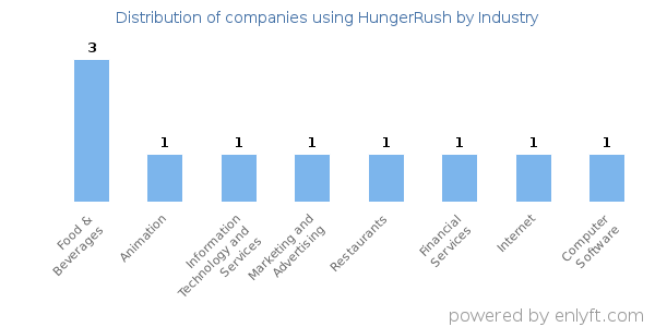 Companies using HungerRush - Distribution by industry