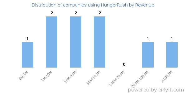 HungerRush clients - distribution by company revenue