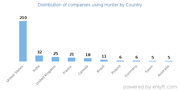 Hunter customers by country