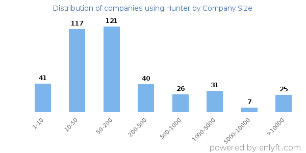 Companies using Hunter, by size (number of employees)