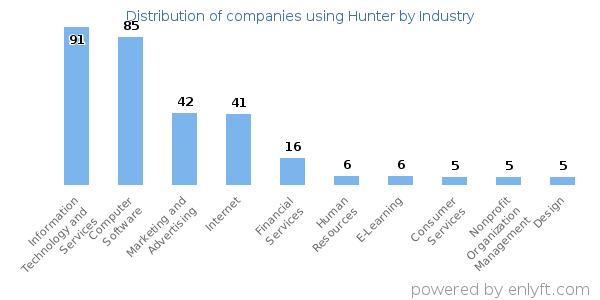 Companies using Hunter - Distribution by industry