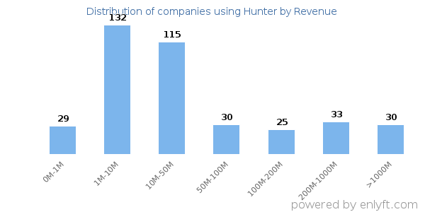 Hunter clients - distribution by company revenue