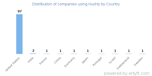 Hushly customers by country