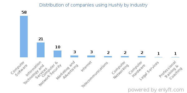 Companies using Hushly - Distribution by industry