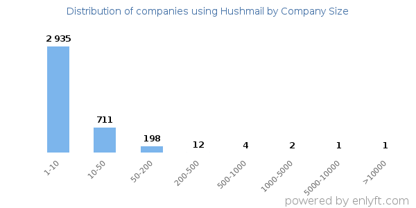 Companies using Hushmail, by size (number of employees)