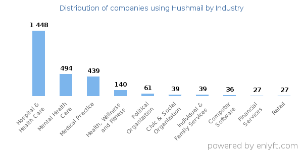 Companies using Hushmail - Distribution by industry