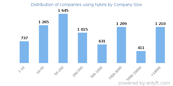 Companies using hybris, by size (number of employees)