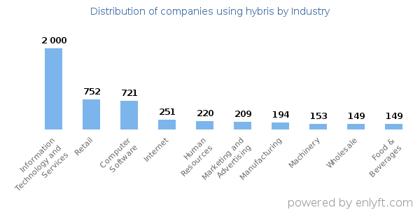 Companies using hybris - Distribution by industry
