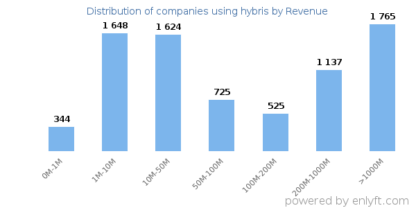 hybris clients - distribution by company revenue