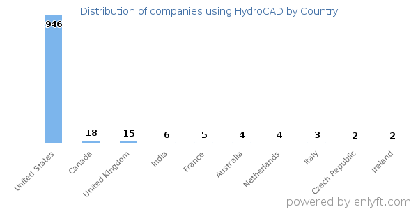 HydroCAD customers by country