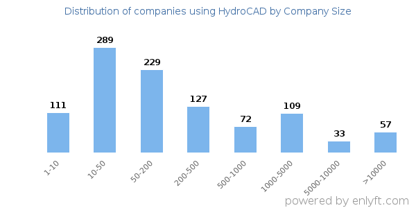 Companies using HydroCAD, by size (number of employees)