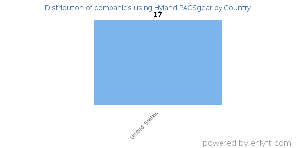 Hyland PACSgear customers by country