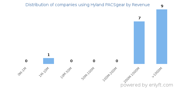 Hyland PACSgear clients - distribution by company revenue