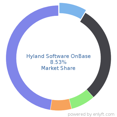 Hyland Software OnBase market share in Enterprise Content Management is about 8.37%