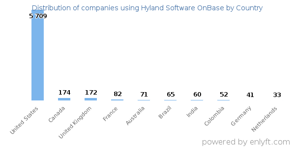 Hyland Software OnBase customers by country