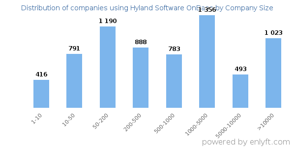 Companies using Hyland Software OnBase, by size (number of employees)