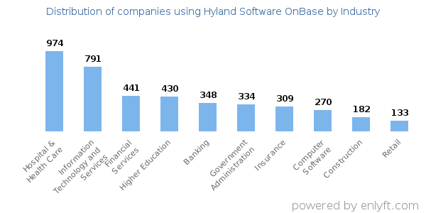 Companies using Hyland Software OnBase - Distribution by industry