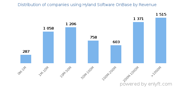 Hyland Software OnBase clients - distribution by company revenue