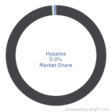 Hypatos market share in Natural Language Processing (NLP) is about 0.0%