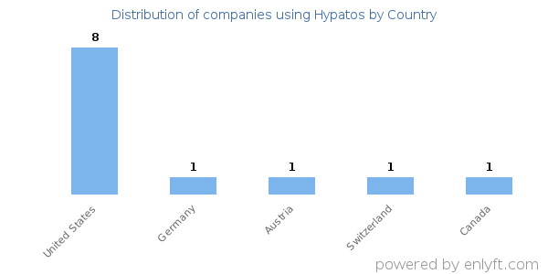 Hypatos customers by country