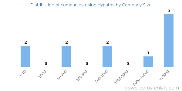 Companies using Hypatos, by size (number of employees)