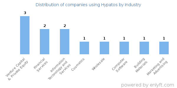 Companies using Hypatos - Distribution by industry