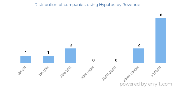 Hypatos clients - distribution by company revenue