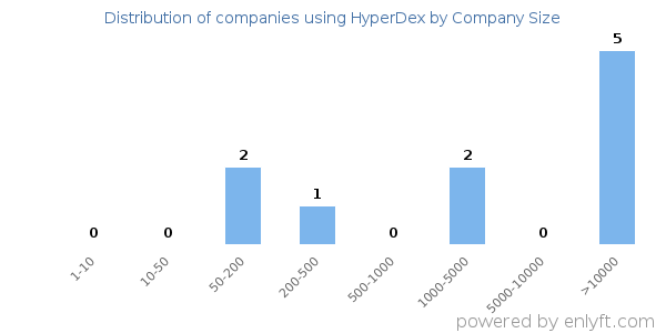 Companies using HyperDex, by size (number of employees)