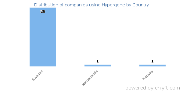 Hypergene customers by country