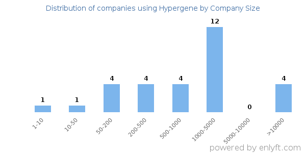 Companies using Hypergene, by size (number of employees)