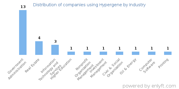 Companies using Hypergene - Distribution by industry